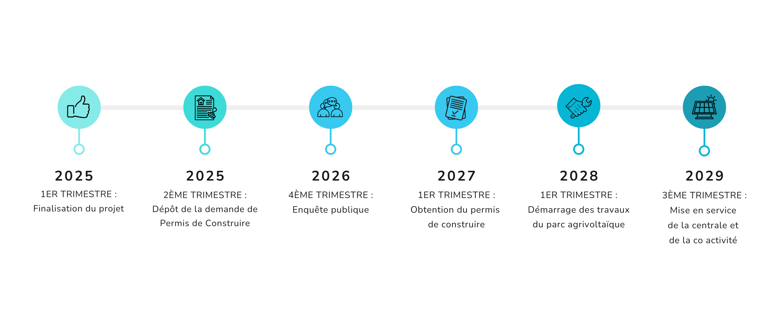 Étapes prévisionnelles